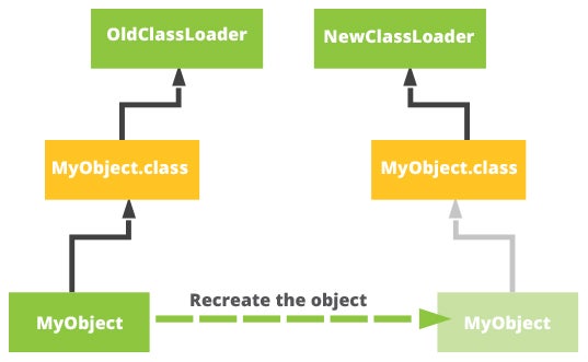 dynamic classloading code reloading