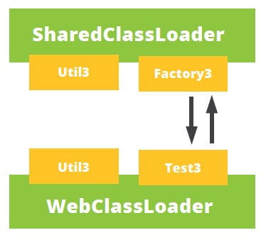 Util class web application classloader