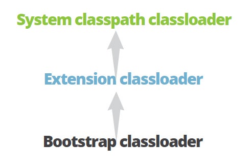 Java classloader path image, bootstrap class loader to extension to system classpath