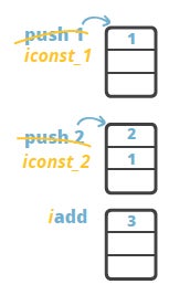 java bytecode basics stack oriented programming language