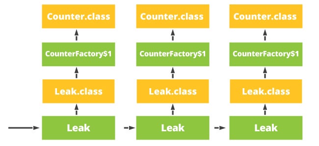 leak object classloaders counter class