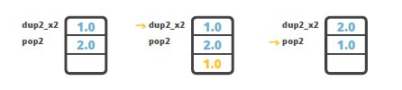 swap instructor duplicate top double value pop2
