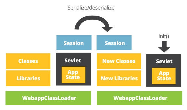 dynamic classloading serialize deserialize recreates application state using new instance