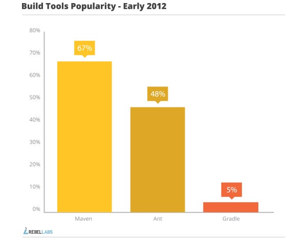 java build tools part 1 popularity early 2012