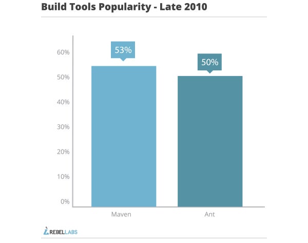 java build tools part 1 popularity late 2010