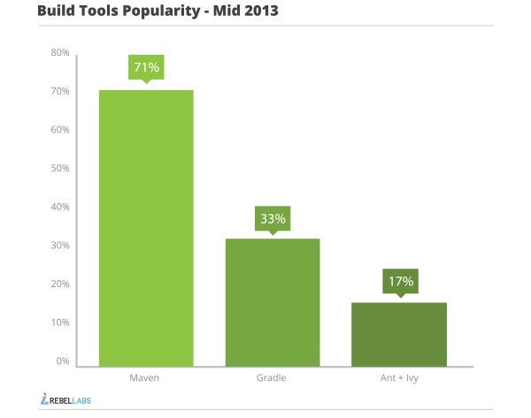 java build tools part 1 popularity mid 2013