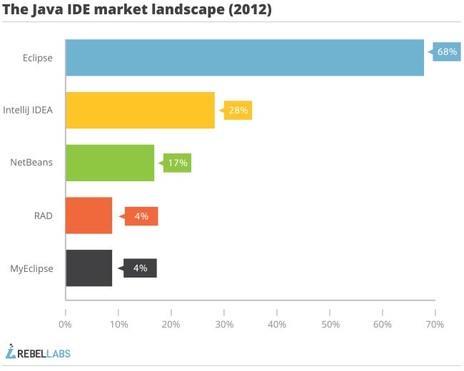 IntelliJ IDEA as eclipse user java IDE market landscape