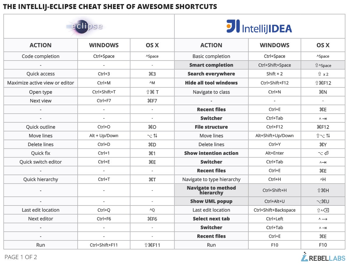 IntelliJ IDEA as eclipse user cheat sheet part 1