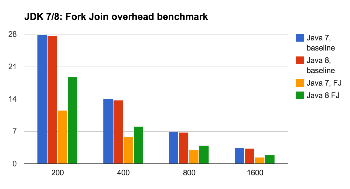 Java 8 vs Java 7 Performance Comparison for Fork-Join pool benchmark