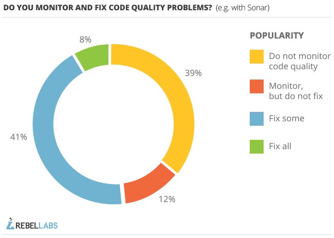 graph of responses to 2013 survey question do you monitor and fix code quality problems
