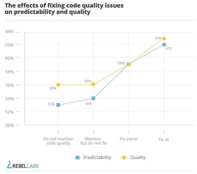 graph that shows effects of fixing code quality issues on predictability and quality