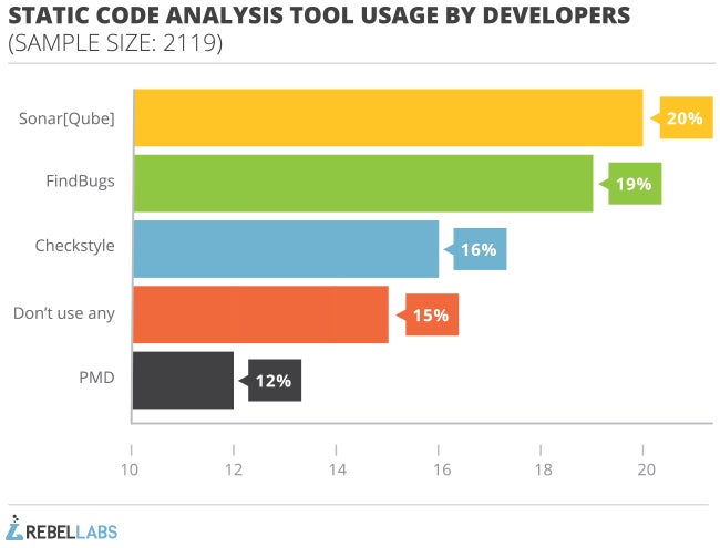 graph of static code analysis tool usage by developers