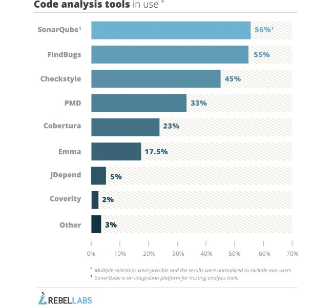 bar chart showing which code analysis tools are used most often