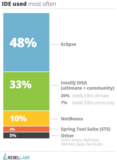 graph of Java tools 2014 survey answers to which ide do you use