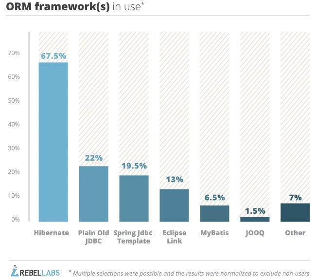 graph of responses to 2014 java tools survey question which orm framework do you use