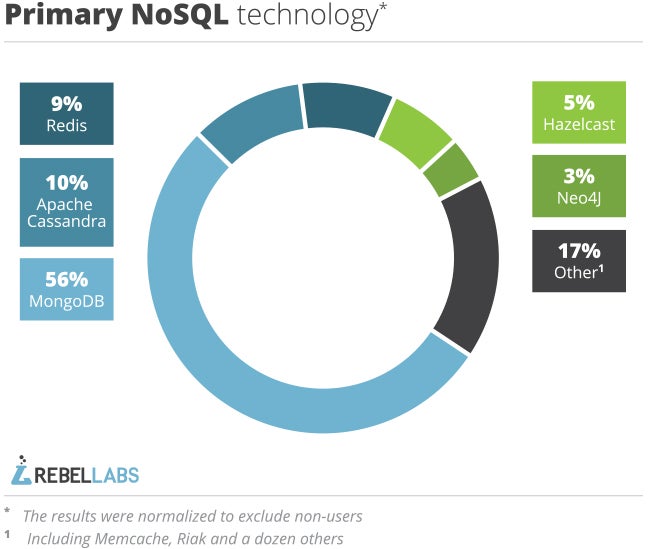 pie chart showing primary NoSQL technologies in use