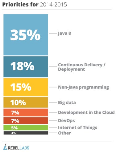 graph of responses to 2014 java development research question what are your priorities for 22014-2015