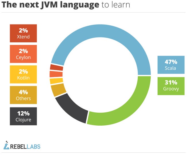 graph of Java tools 2014 survey answers to what is the next jvm language to learn