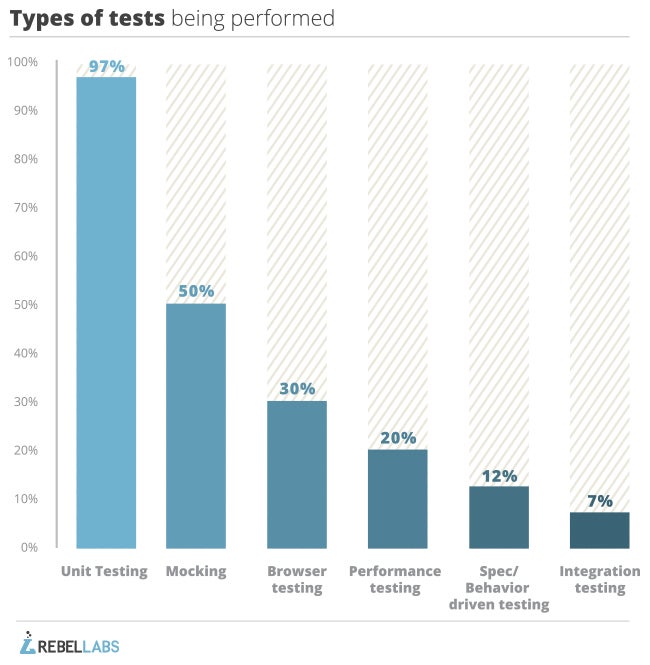 graph of responses to 2014 java development research question what types of tests do you perform