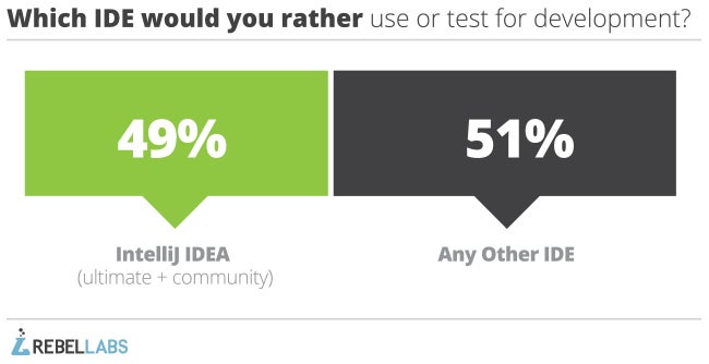 Java tools 2014 survey response to which ide would you rather use or test