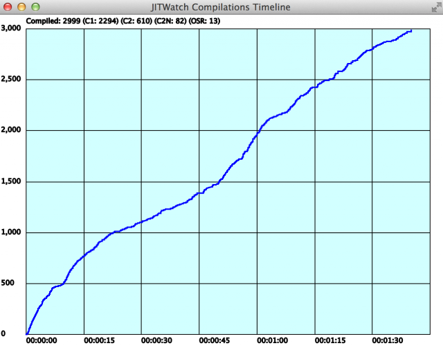 screenshot of JITWatch compilations timeline graph