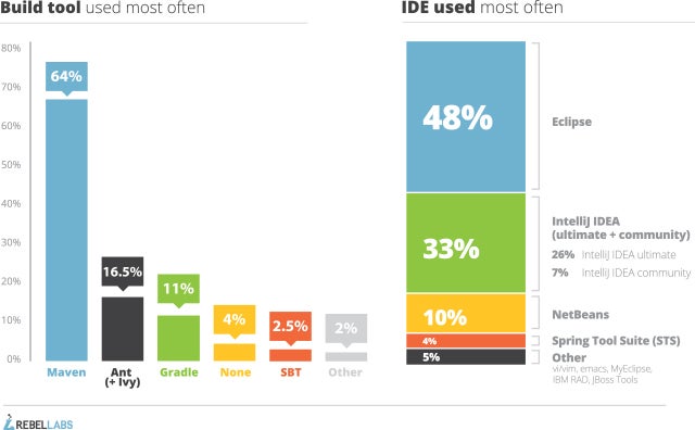 build-tool-idea-combo-graph-1