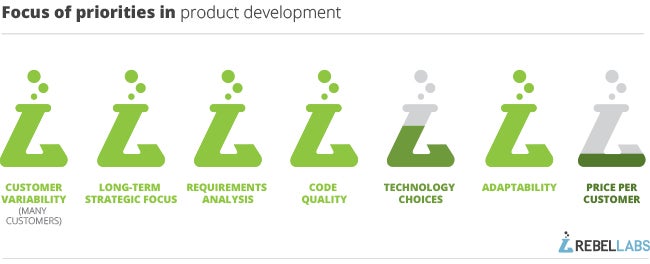 focus-of-priorities-in-product-development-3