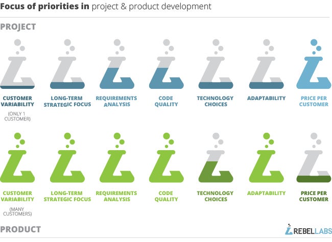 focus-of-priorities-in-project-and-product-development-3