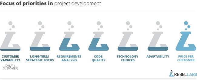 focus-of-priorities-in-project-development-3