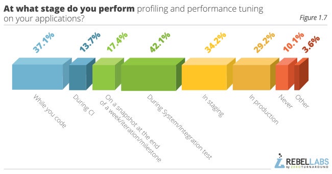 graph showing Java Performance Survey responses to at what stage do you perform profiling and performance tuning on your applications