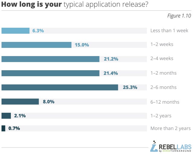 graph showing Java Performance Survey responses to how long is your typical application release