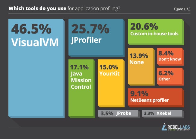 graph showing Java Performance Survey responses to which tools do you use for application profiling