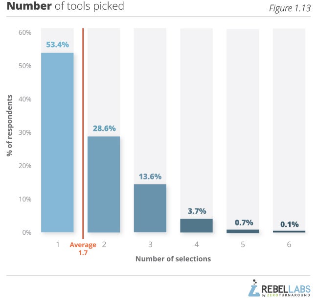 graph showing Java Performance Survey responses to number of tools picked