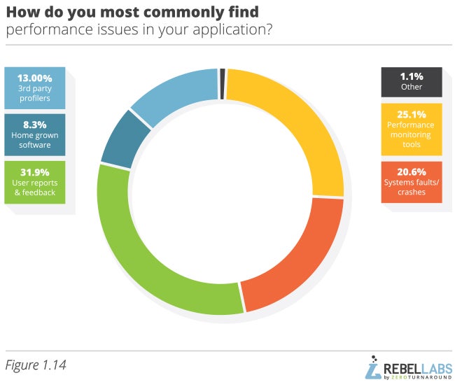 Developer Productivity Report 2015 Java Performance Survey figure 1.14 how do you most commonly find performance issues in your application
