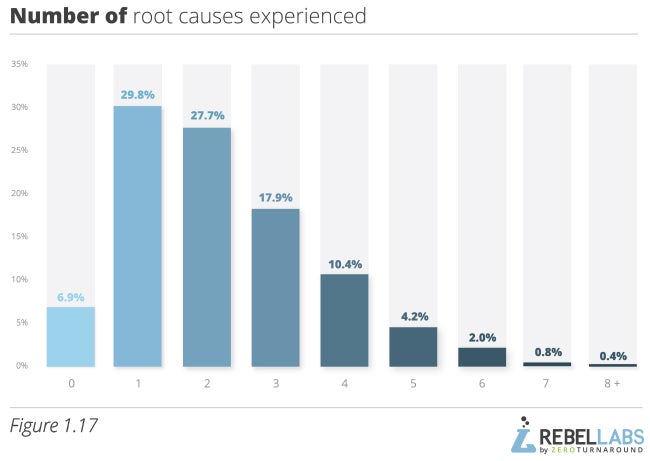 Developer Productivity Report 2015 Java Performance Survey figure 1.17 number of root causes experienced