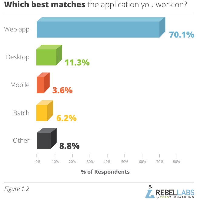 graph showing Java Performance Survey responses to which best matches the application you work one