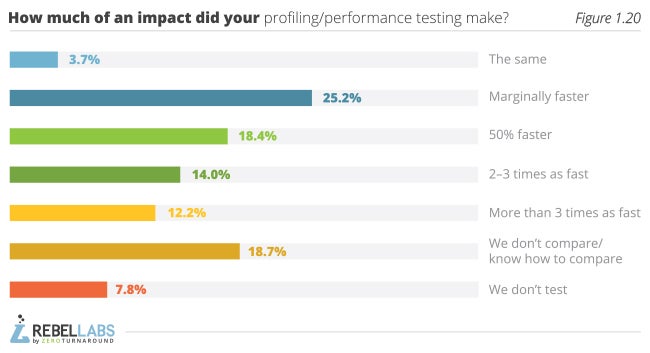 Developer Productivity Report 2015 Java Performance Survey figure 1.20 how much of an impact did your profiling/performance testing make