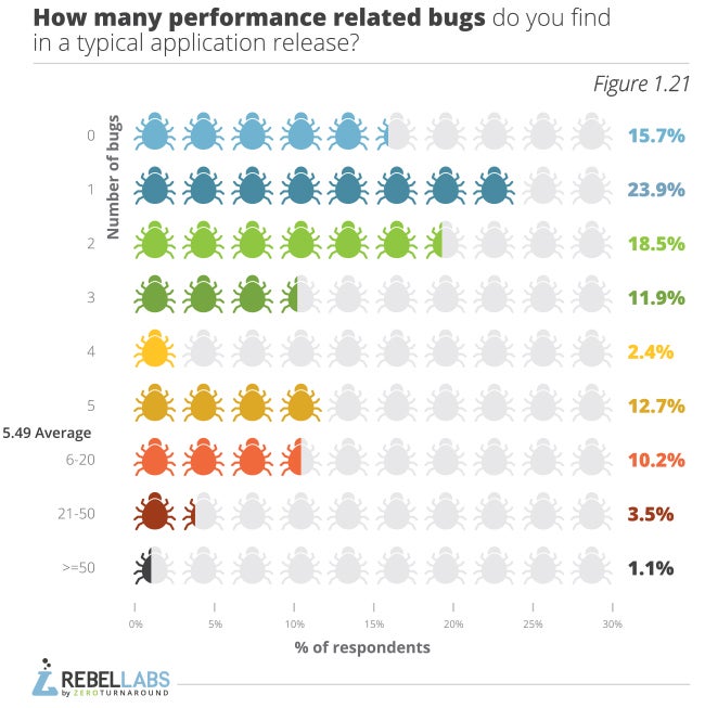 Developer Productivity Report 2015 Java Performance Survey figure 1.21 how many performance related bugs do you find in a typical application release