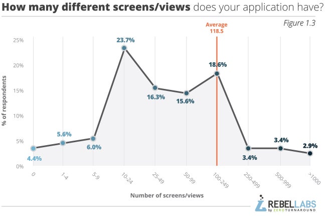 graph showing Java Performance Survey responses to how many different screens/views does your application have