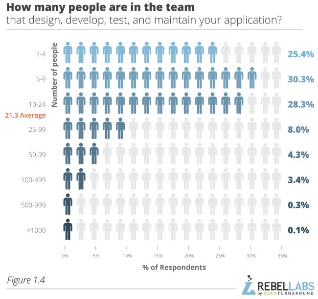 graph showing Java Performance Survey responses to how many people are in the team that design, develop, maintain, and test your application