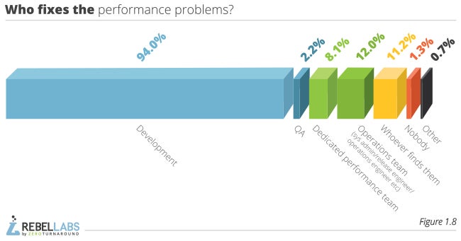 graph showing Java Performance Survey responses to who fixes the performance problems