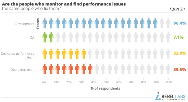 graph showing Java Performance Survey responses to are the people who monitor and find performances issues the same people who fix them