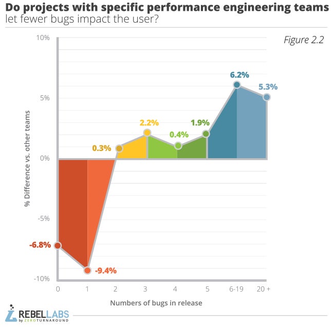 graph showing Java Performance Survey responses to do projects with specific engineering teams let fewer bugs impact the user
