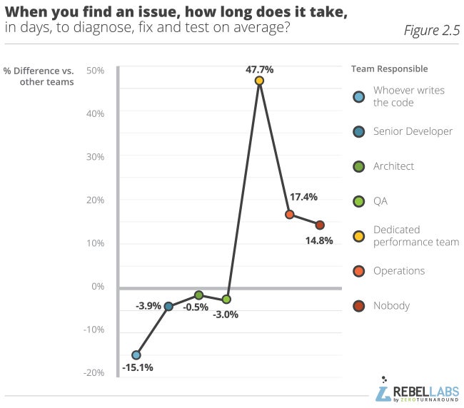 graph showing Java Performance Survey responses to when you find an issue how long does it take in days to diagnose fix and test on average