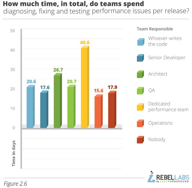 graph showing Java Performance Survey responses to how much time in total do teams spend diagnosing fixing and testing performance issues per release