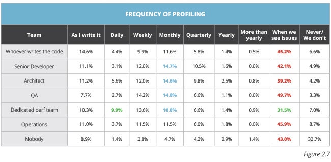 table showing Java Performance Survey responses to frequency of profiling