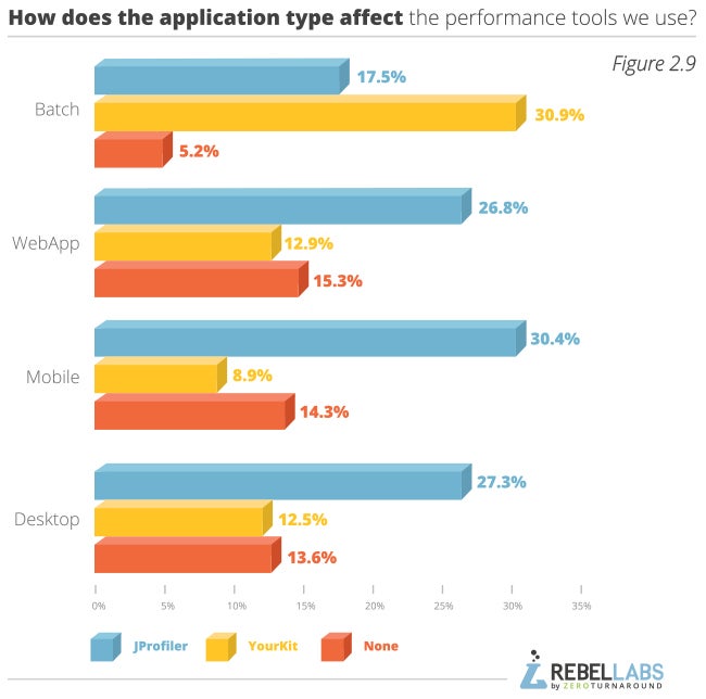 graph showing Java Performance Survey responses to how does application type affect the performance tools we use