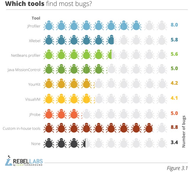 graph showing Java Performance Survey responses to which tools find the most bugs