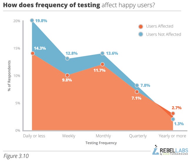 graph showing Java Performance Survey responses to how does frequency of testing affect happy users
