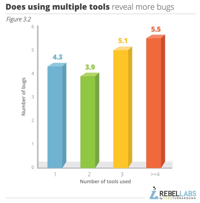 graph showing Java Performance Survey responses to does using multiple tools reveal more bugs
